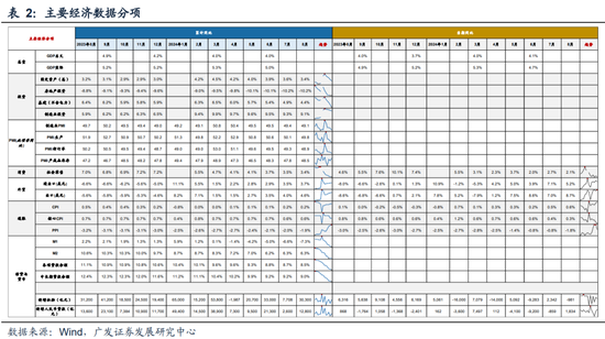 广发策略刘晨明|极简复盘：八大要点看24年9月主要变化-第2张图片