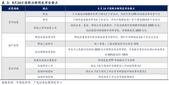 广发策略刘晨明|极简复盘：八大要点看24年9月主要变化-第3张图片