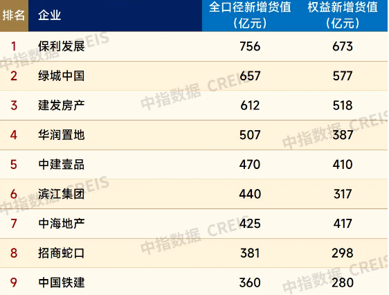 1-9月百强房企拿地额5324亿 楼市热度传至地市后有望升温-第1张图片