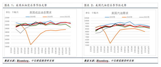 【建投专题】国际油价周度涨幅创一年多最高，背后驱动后期将如何演绎-第3张图片