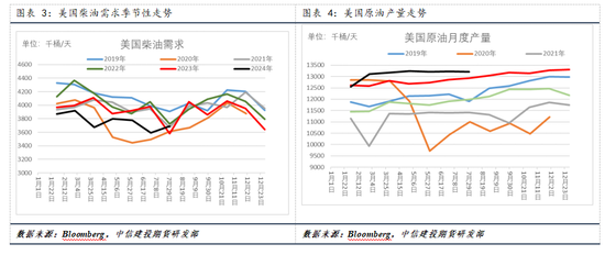 【建投专题】国际油价周度涨幅创一年多最高，背后驱动后期将如何演绎-第4张图片
