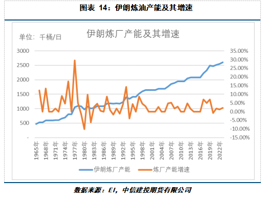 【建投专题】国际油价周度涨幅创一年多最高，背后驱动后期将如何演绎-第9张图片