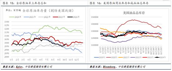 【建投专题】国际油价周度涨幅创一年多最高，背后驱动后期将如何演绎-第10张图片