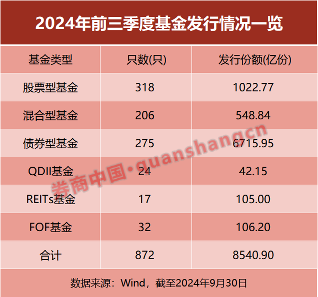 基金发行正在提速！前三季度已超8500亿元 节后首周18只新基金将启动发行-第1张图片