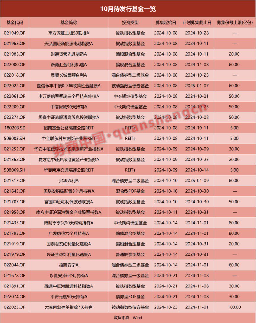 基金发行正在提速！前三季度已超8500亿元 节后首周18只新基金将启动发行-第2张图片