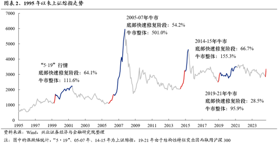 兴证策略：坚定牛市思维，时间、空间暂不设限-第2张图片