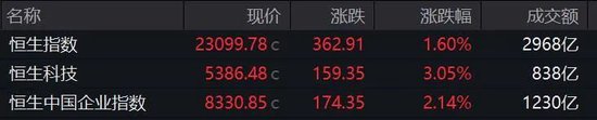 港股两大板块爆发，券商股尾盘大涨！机构看好港股估值修复行情延续-第1张图片