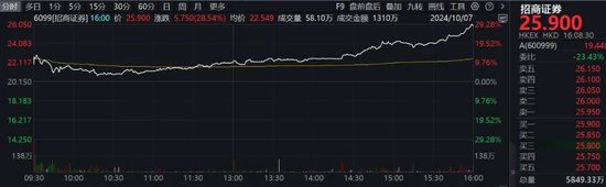 港股两大板块爆发，券商股尾盘大涨！机构看好港股估值修复行情延续-第3张图片