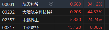 收评：港股三大指数集体收涨！恒生科指涨超3%半导体、券商股大爆发-第7张图片
