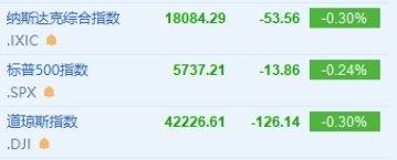 纳指低开0.3% 苹果跌超1%-第1张图片