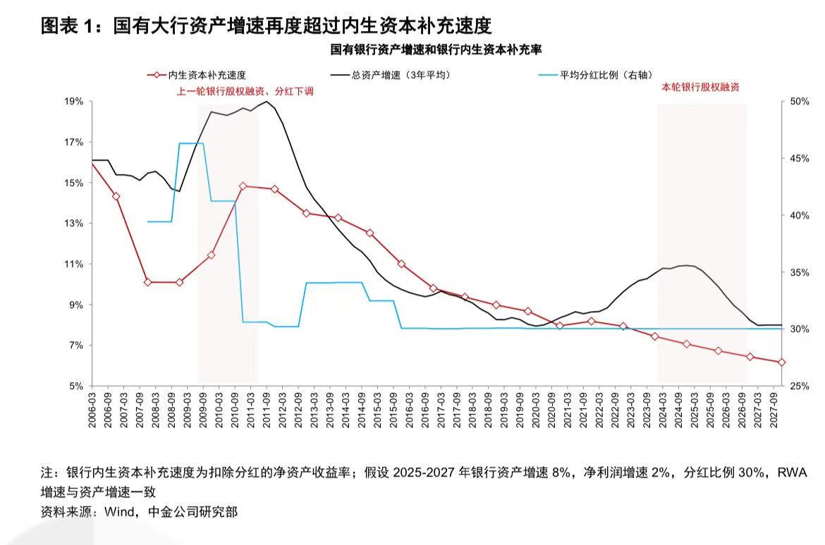 大行时隔十余年将再迎注资，银行股再融资难题待破解-第1张图片