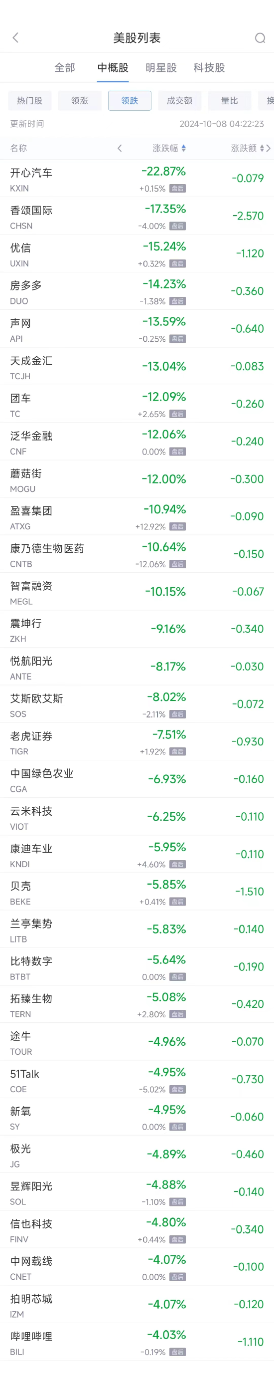 周一热门中概股涨跌不一 理想汽车涨4.2%，贝壳跌5.9%-第2张图片