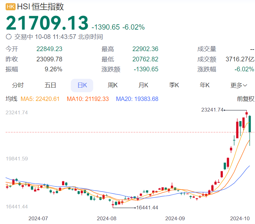 港股怎么了？恒生指数一度跌近10% 业内人士火线解读-第1张图片