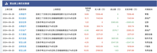 大盘涨到让人头晕目眩，顶级游资们又是如何在暴涨中遨游？-第7张图片