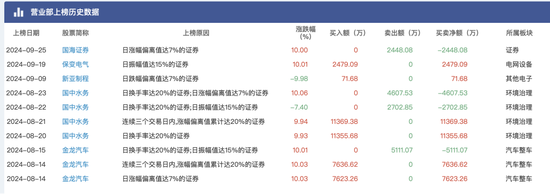 大盘涨到让人头晕目眩，顶级游资们又是如何在暴涨中遨游？-第9张图片