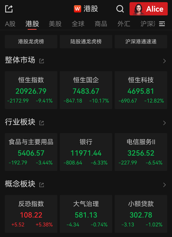 大幅回调！港股三大股指均收跌逾9%-第1张图片