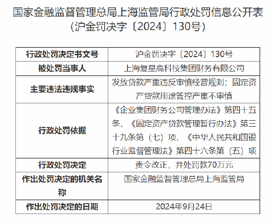 复星旗下财务公司被罚70万元：因发放贷款严重违反审慎经营规则 固定资产贷款用途管控严重不审慎-第1张图片