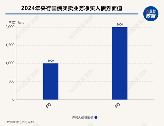 9月央行净买入国债面值2000亿元，较8月“翻倍”！长期国债收益率快速回升，央行还会继续净买入国债吗？-第1张图片
