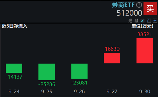A股成交额首次突破3万亿元！泛科技集体狂欢，双创龙头ETF再现20CM涨停！48股牢牢封板，券商ETF强势3连板！-第14张图片