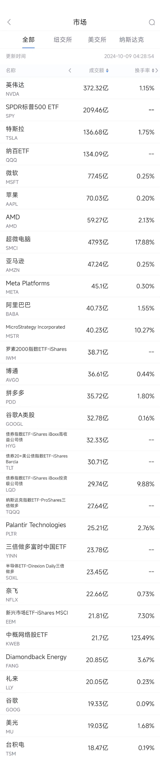 10月8日美股成交额前20：英伟达收高逾4%，其竞争对手推迟IPO-第1张图片