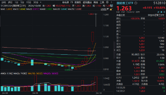 炸裂开局！国防军工ETF（512810）8年来首次两连板！21只成份股涨停！买盘太汹涌，收盘溢价率仍达1.43%-第2张图片