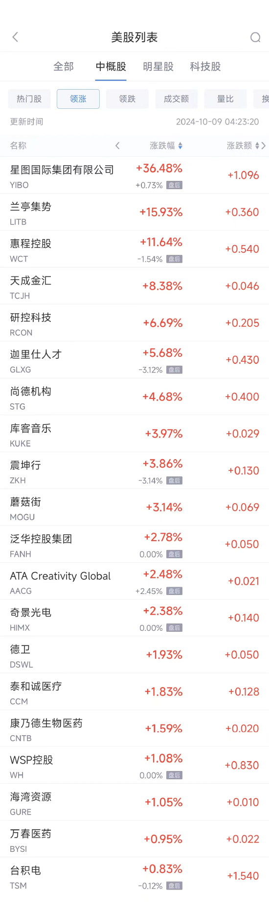 周二热门中概股普跌 纳斯达克中国金龙指数跌6.85%-第1张图片