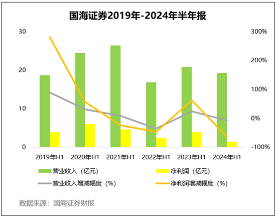 牛市“旗手”国海证券真实业绩探究-第2张图片