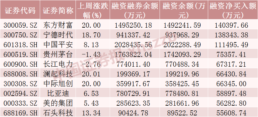 罕见！A股市场融资余额一天增加超1000亿元-第2张图片