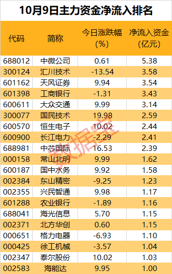 百亿资金大出逃，A股“人气王”不香了？-第1张图片