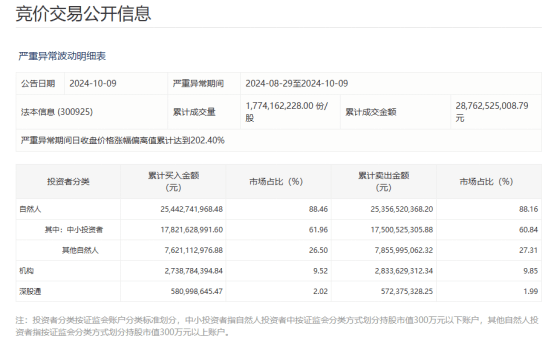 10天4倍牛股，谁在买、谁在卖？监管最新披露！-第5张图片