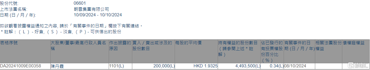 朝云集团(06601.HK)获执行董事陈丹霞增持20万股-第1张图片