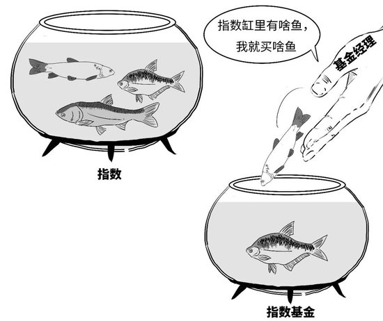 【金融教育宣传月】三折漫画 | 稳中向好，您还没分清指数基金和指数之间的偏差？-第5张图片