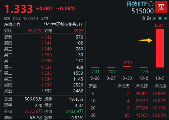 大举吸金！科技ETF（515000）单日获3.5亿元资金净流入！韦尔股份净利增逾数倍，科技大周期主线开启？-第2张图片