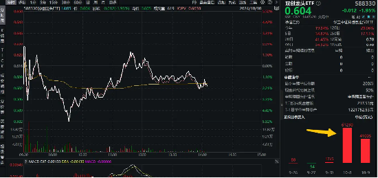 超10亿资金蜂拥抢筹，当前是上车“好时点”吗？双创龙头ETF（588330）基金经理胡洁给了三点提示！-第2张图片