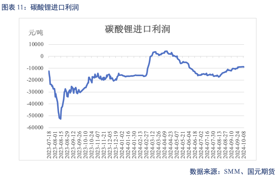 【碳酸锂】进口增量压制 锂价重心下移-第13张图片