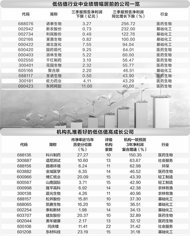 六大低估值行业潜力十足 机构看好15家公司未来3年前景-第1张图片