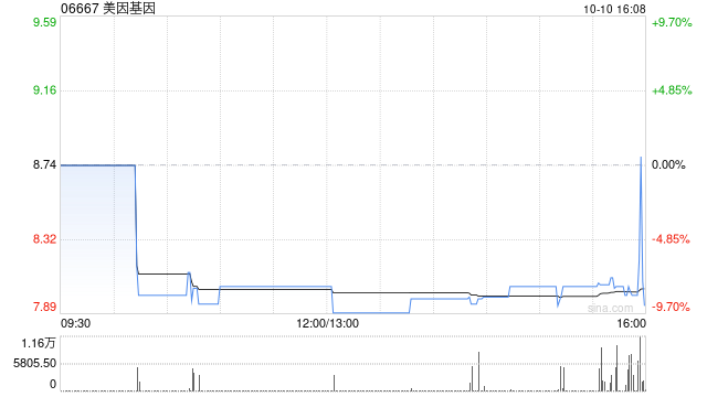 美因基因10月10日耗资约45.53万港元回购5.66万股-第1张图片
