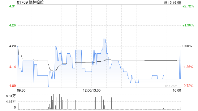 德林控股发行3036.65万股红股-第1张图片