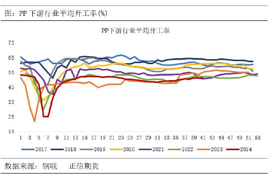 正信期货：供需宽松格局下，聚丙烯涨幅或受限-第4张图片