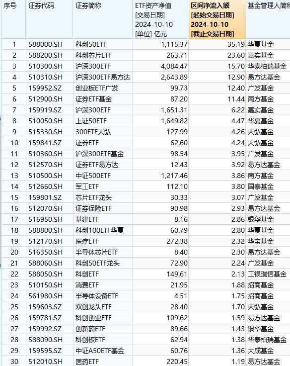 最受青睐ETF：10月10日华夏科创50ETF获净申购35.19亿元，嘉实科创芯片ETF获净申购23.6亿元（名单）-第1张图片