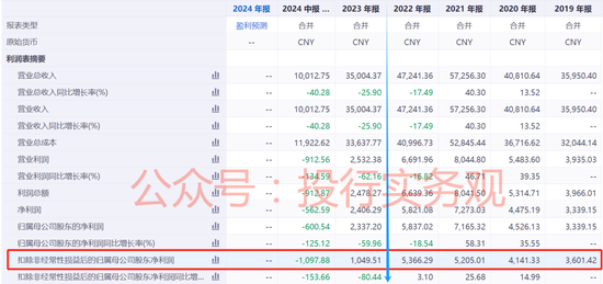 上交所和证监局相继处罚碧兴物联科技IPO及保代，上市当年业绩暴跌-第9张图片