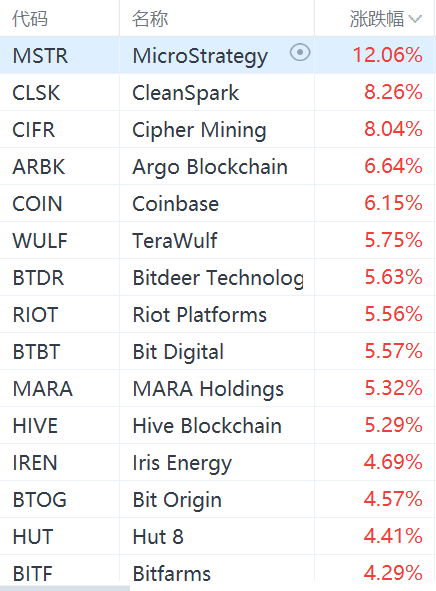 虚拟货币概念股集体走强：MicroStrategy大涨12%，Coinbase涨超6%-第1张图片
