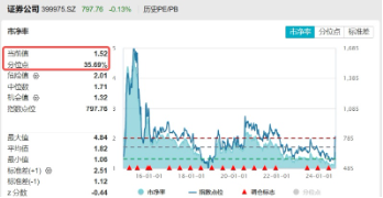 “旗手”护盘！中金公司封住涨停，国君、海通复牌两连板，  券商ETF（512000）顽强收红，全天振幅近5%！-第3张图片