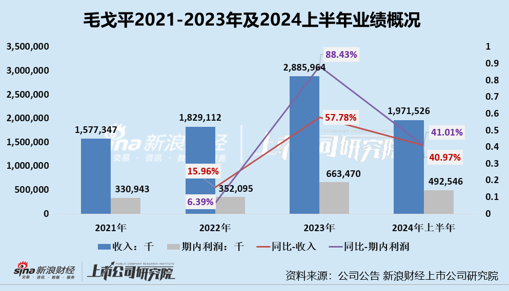 毛戈平 “拆弹”九鼎转战港股IPO首战仍不顺 失效次日更新招股书、经营中多项隐忧尚存-第1张图片