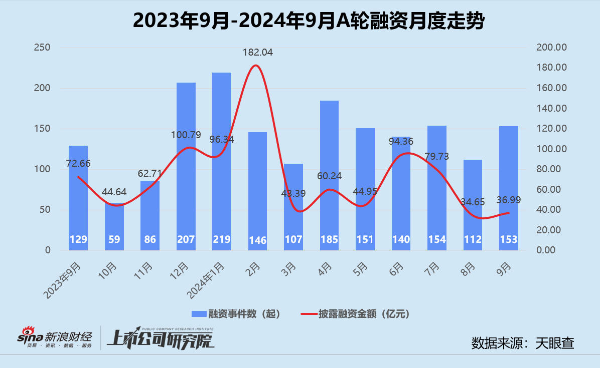 创投月报 | 9月大额融资占近七成：元禾璞华设25亿并购基金 皖芯集成获近百亿注资-第3张图片