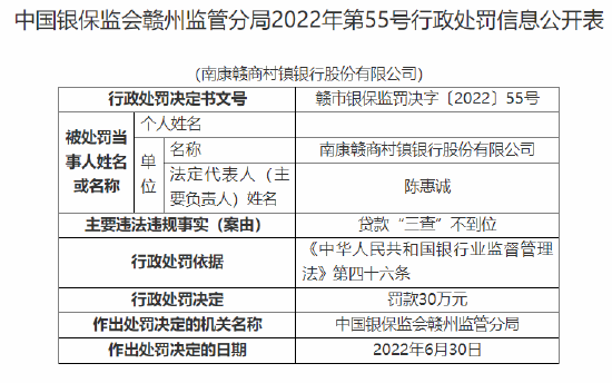 南康赣商村镇银行被罚30万元：因贷款“三查”不到位-第1张图片