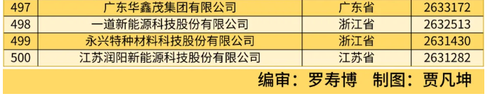 全国工商联发布 2024 中国民营企业 500 强榜单，京东、阿里、恒力前三-第2张图片