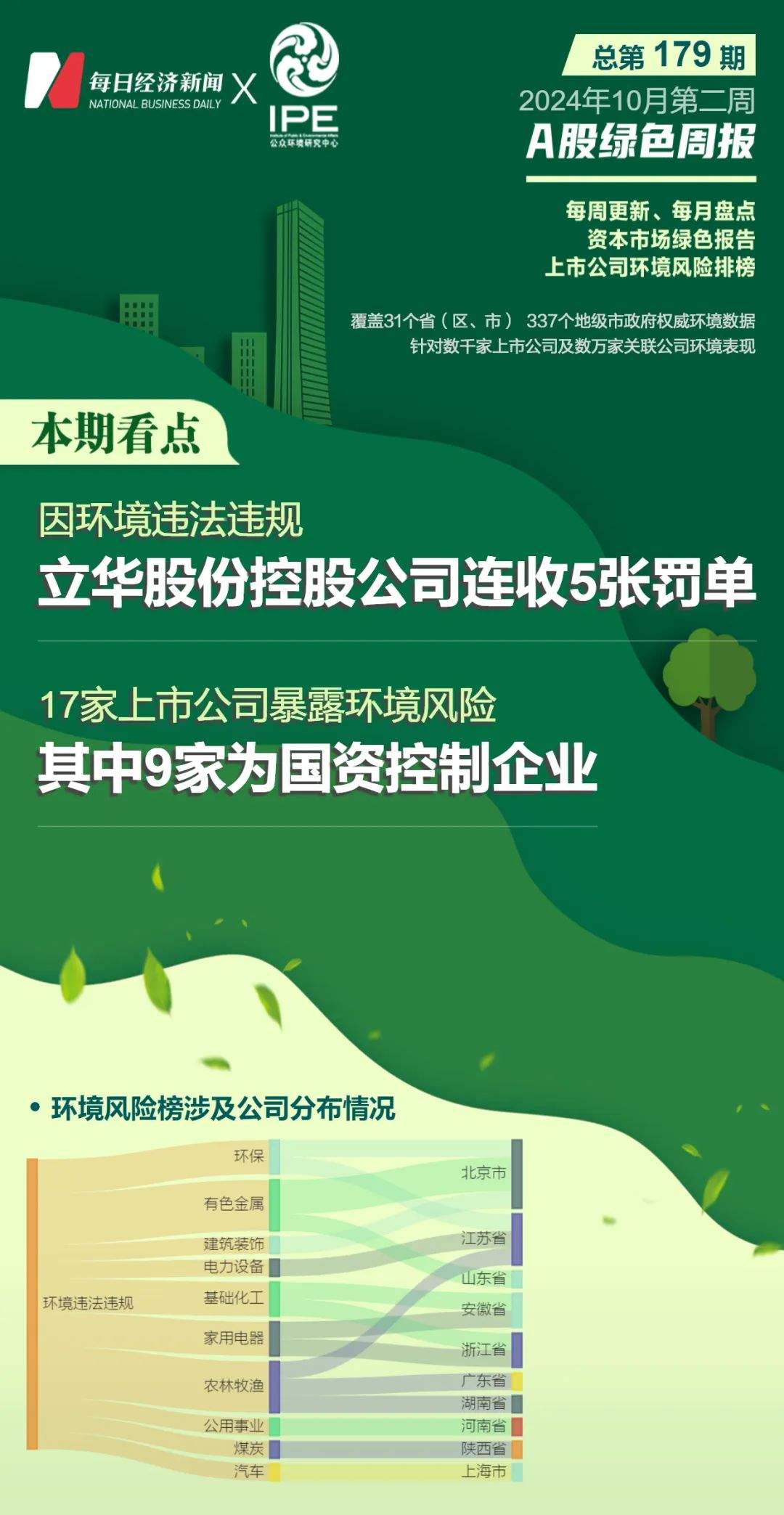 A股绿色周报｜17家上市公司暴露环境风险 立华股份旗下公司连收5张罚单-第1张图片