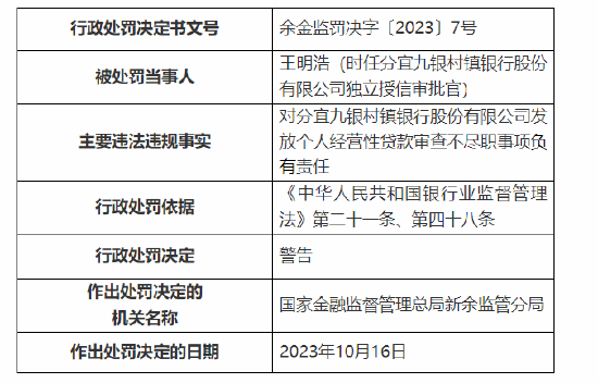 分宜九银村镇银行被罚20万元：因发放个人经营性贷款调查审查不尽职-第2张图片