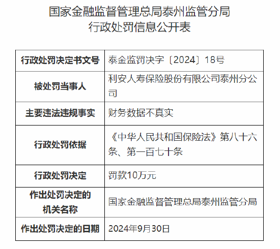 利安人寿泰州分公司被罚10万元：因财务数据不真实-第1张图片